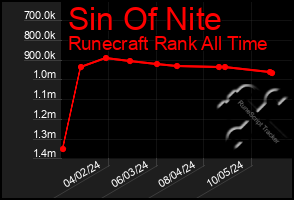 Total Graph of Sin Of Nite