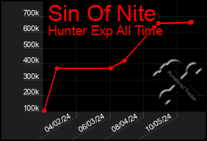 Total Graph of Sin Of Nite