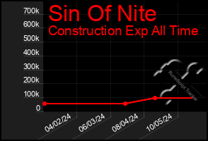 Total Graph of Sin Of Nite