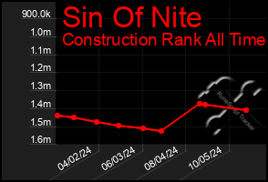 Total Graph of Sin Of Nite