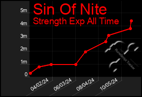 Total Graph of Sin Of Nite