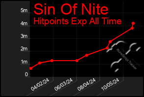 Total Graph of Sin Of Nite