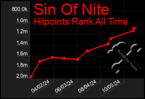 Total Graph of Sin Of Nite