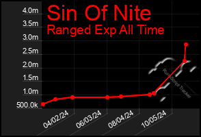 Total Graph of Sin Of Nite