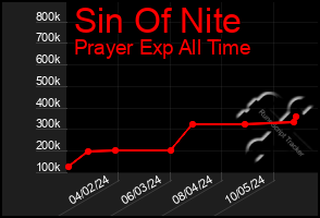 Total Graph of Sin Of Nite