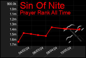 Total Graph of Sin Of Nite