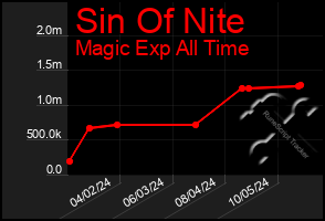 Total Graph of Sin Of Nite