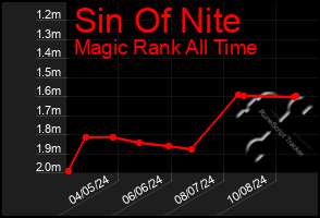 Total Graph of Sin Of Nite