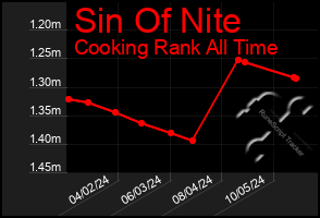 Total Graph of Sin Of Nite