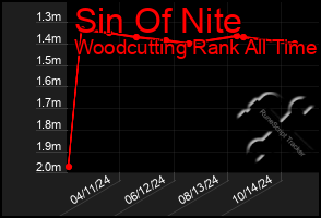 Total Graph of Sin Of Nite