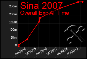 Total Graph of Sina 2007