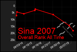 Total Graph of Sina 2007