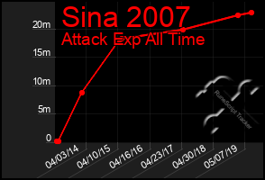 Total Graph of Sina 2007