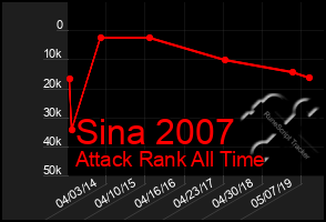 Total Graph of Sina 2007