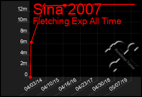 Total Graph of Sina 2007