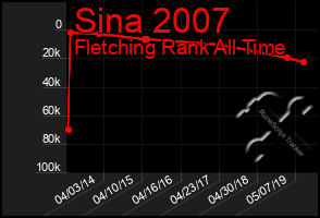 Total Graph of Sina 2007