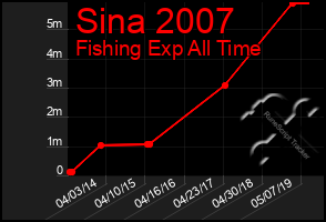 Total Graph of Sina 2007