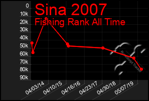 Total Graph of Sina 2007