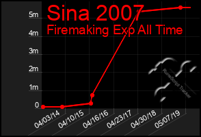 Total Graph of Sina 2007