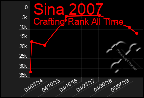 Total Graph of Sina 2007