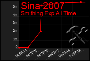 Total Graph of Sina 2007