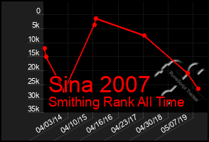 Total Graph of Sina 2007