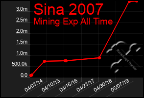 Total Graph of Sina 2007