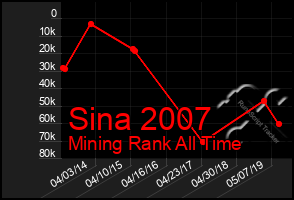 Total Graph of Sina 2007