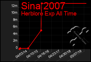 Total Graph of Sina 2007