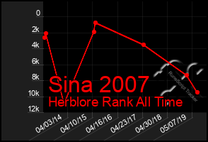 Total Graph of Sina 2007