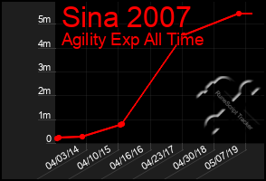 Total Graph of Sina 2007