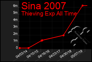 Total Graph of Sina 2007