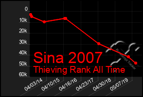 Total Graph of Sina 2007