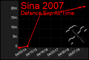 Total Graph of Sina 2007