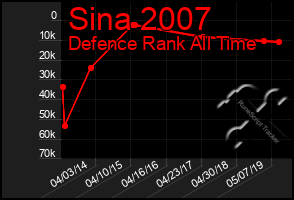 Total Graph of Sina 2007