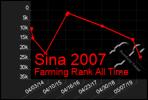 Total Graph of Sina 2007