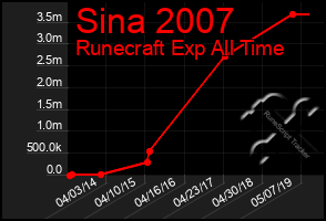 Total Graph of Sina 2007