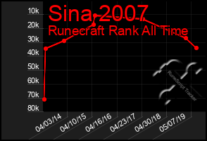 Total Graph of Sina 2007