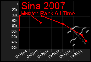 Total Graph of Sina 2007