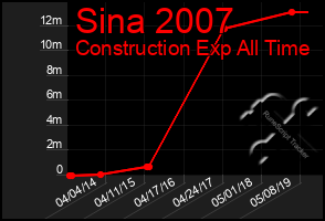 Total Graph of Sina 2007