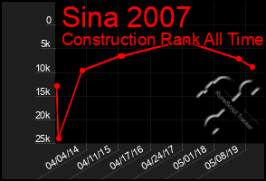 Total Graph of Sina 2007