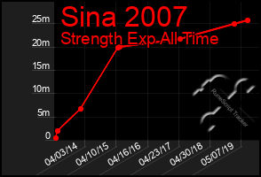 Total Graph of Sina 2007