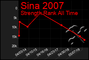 Total Graph of Sina 2007