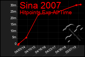 Total Graph of Sina 2007