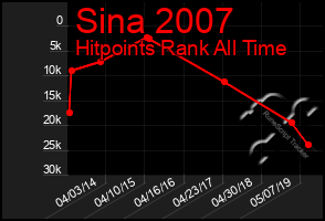 Total Graph of Sina 2007