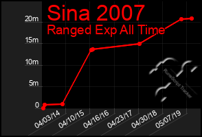 Total Graph of Sina 2007