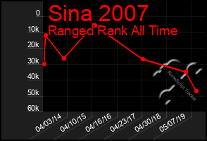 Total Graph of Sina 2007