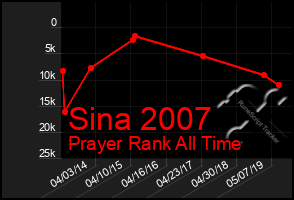 Total Graph of Sina 2007