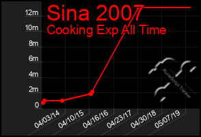 Total Graph of Sina 2007