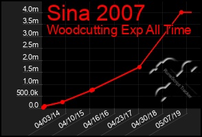 Total Graph of Sina 2007